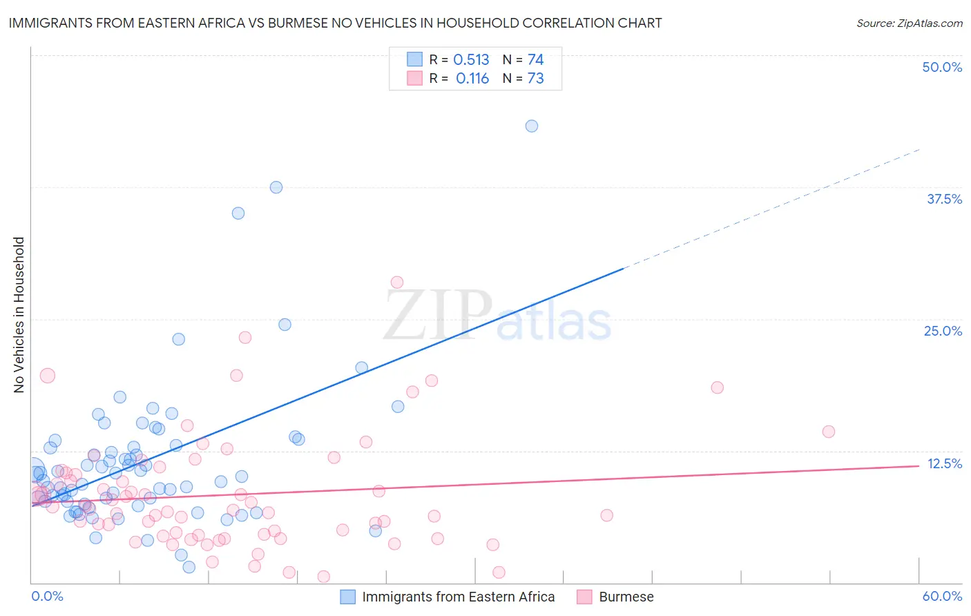 Immigrants from Eastern Africa vs Burmese No Vehicles in Household