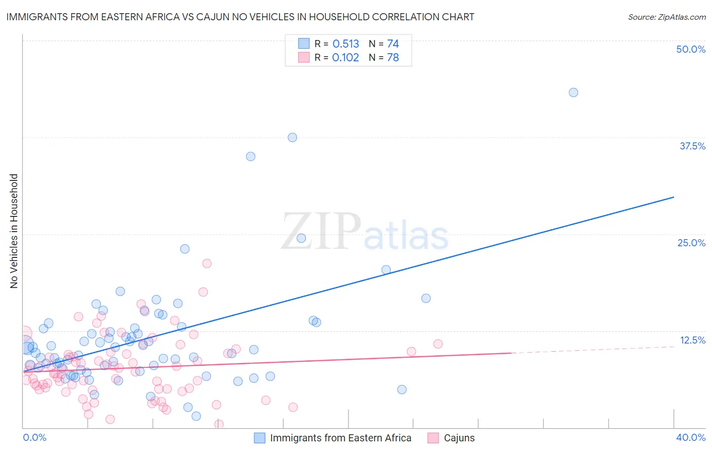 Immigrants from Eastern Africa vs Cajun No Vehicles in Household