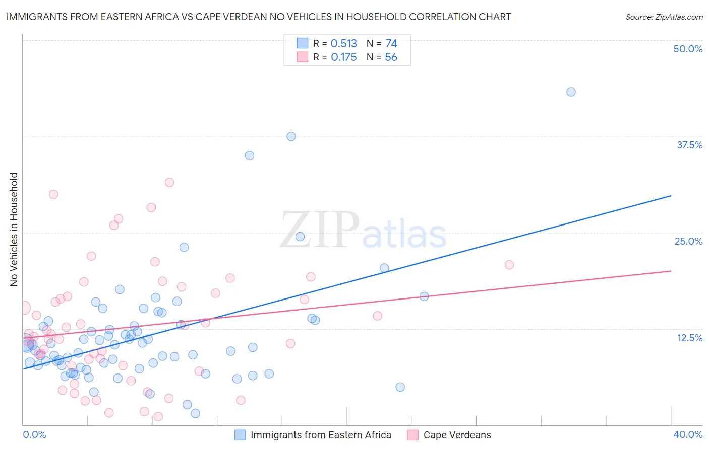 Immigrants from Eastern Africa vs Cape Verdean No Vehicles in Household
