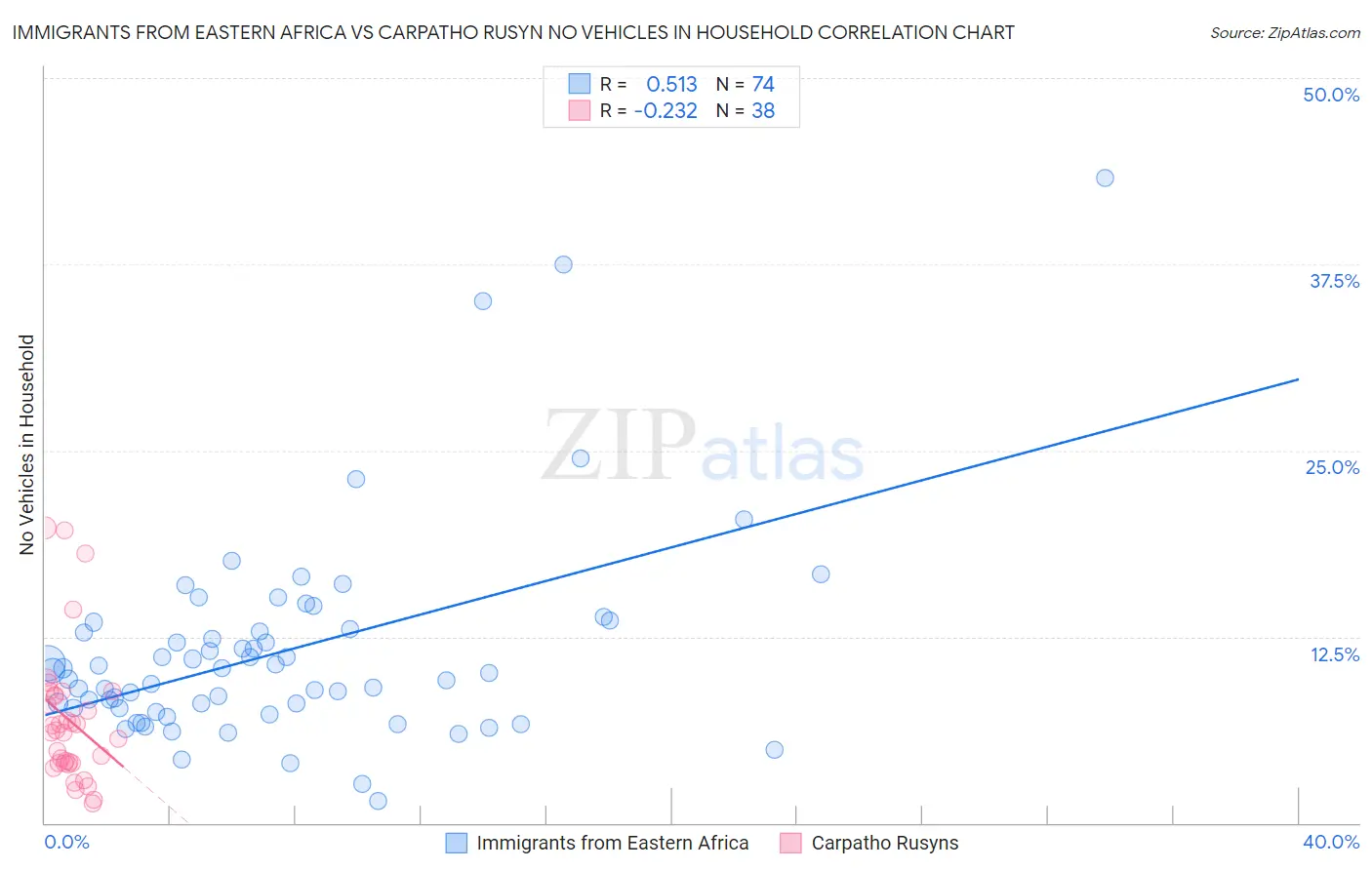 Immigrants from Eastern Africa vs Carpatho Rusyn No Vehicles in Household