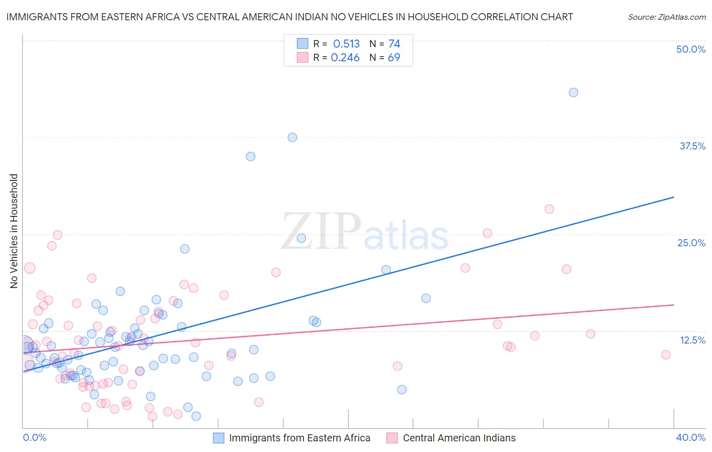 Immigrants from Eastern Africa vs Central American Indian No Vehicles in Household