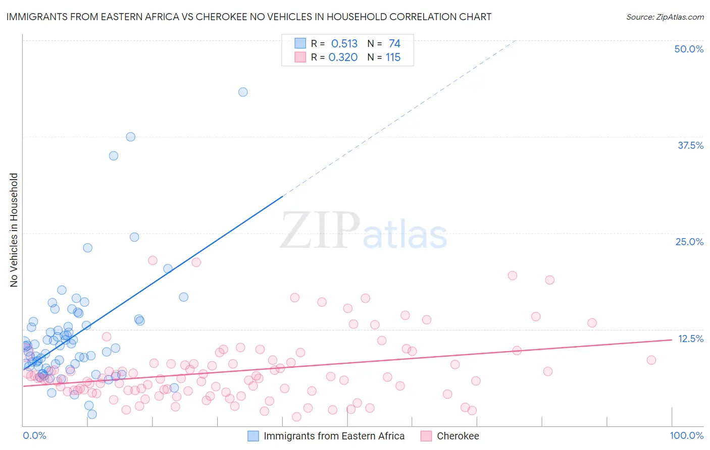 Immigrants from Eastern Africa vs Cherokee No Vehicles in Household