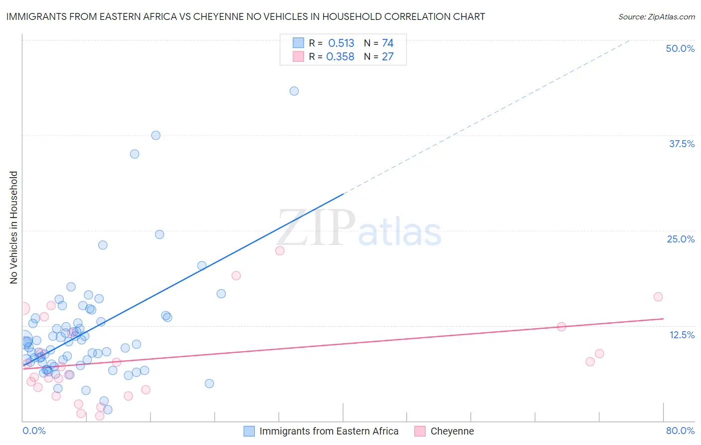 Immigrants from Eastern Africa vs Cheyenne No Vehicles in Household