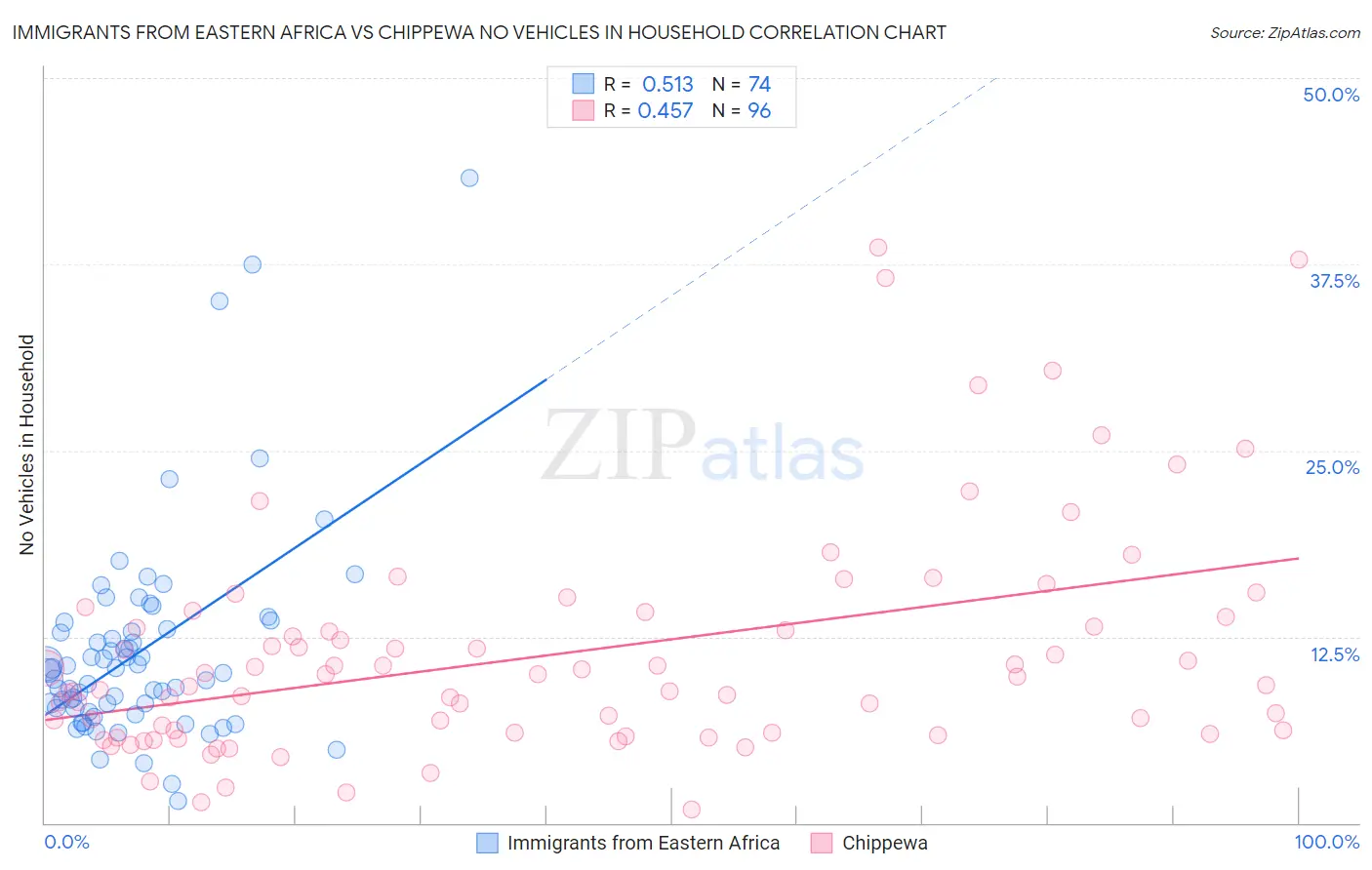 Immigrants from Eastern Africa vs Chippewa No Vehicles in Household
