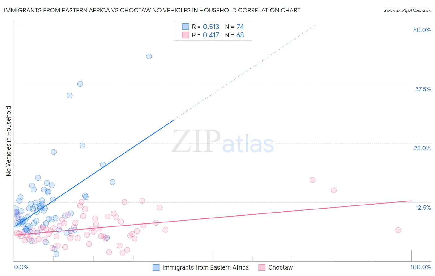 Immigrants from Eastern Africa vs Choctaw No Vehicles in Household