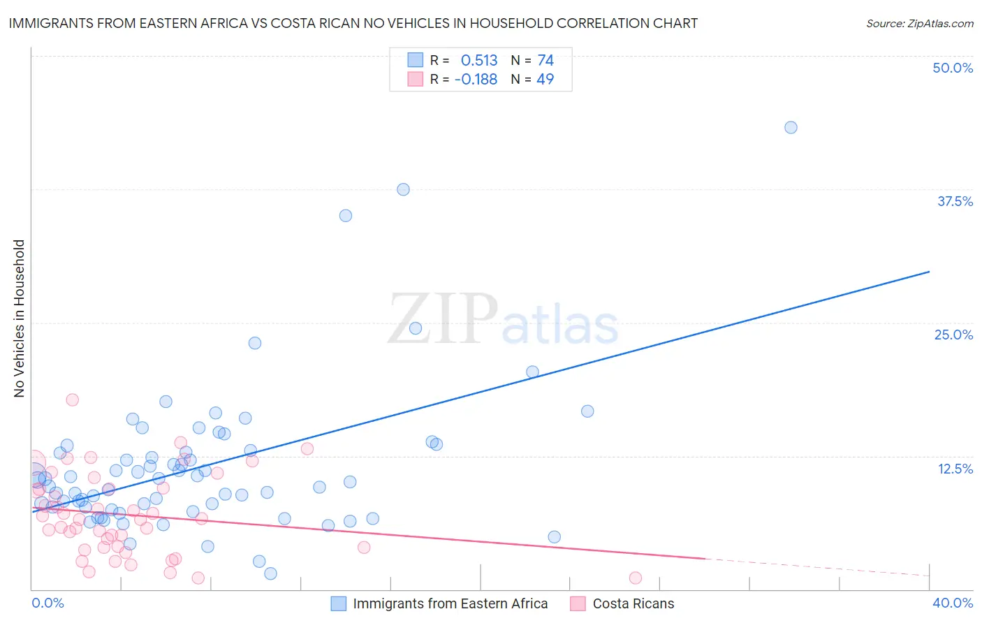 Immigrants from Eastern Africa vs Costa Rican No Vehicles in Household