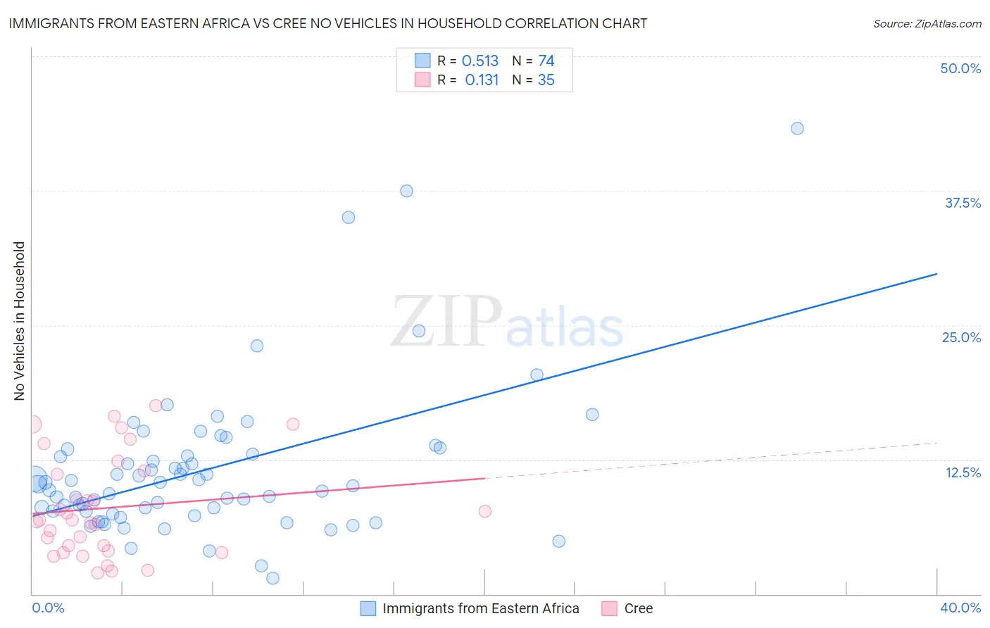 Immigrants from Eastern Africa vs Cree No Vehicles in Household