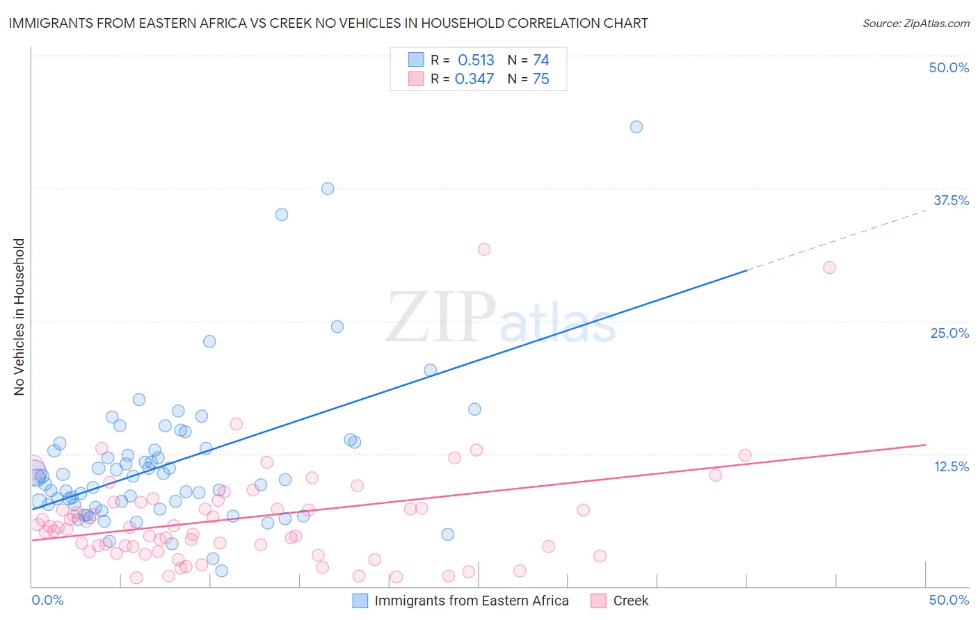 Immigrants from Eastern Africa vs Creek No Vehicles in Household