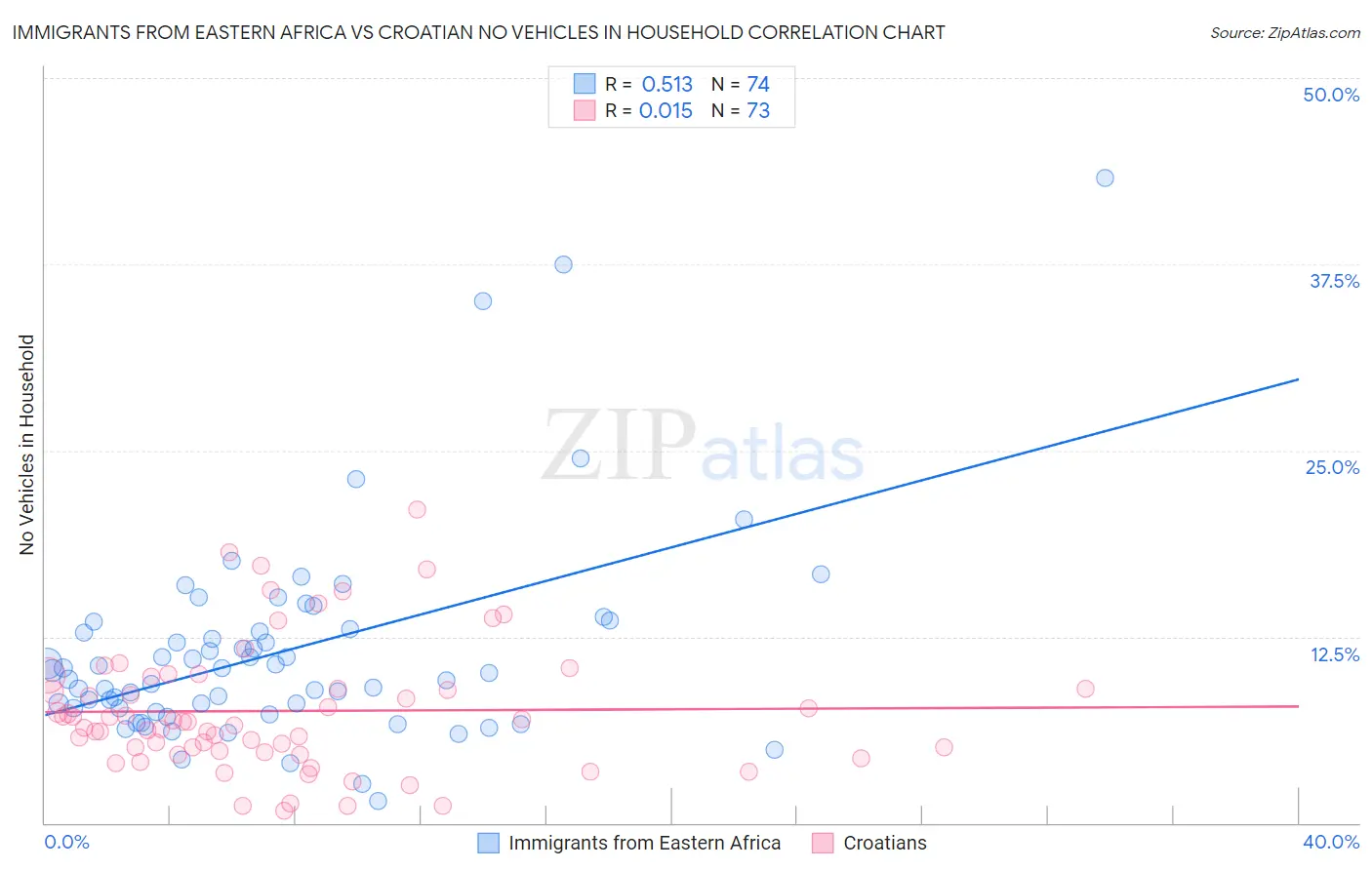 Immigrants from Eastern Africa vs Croatian No Vehicles in Household
