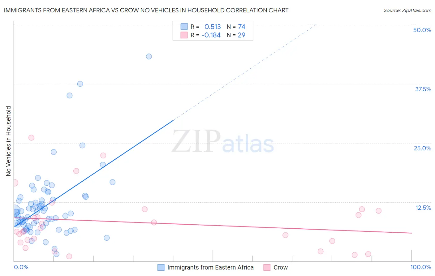 Immigrants from Eastern Africa vs Crow No Vehicles in Household