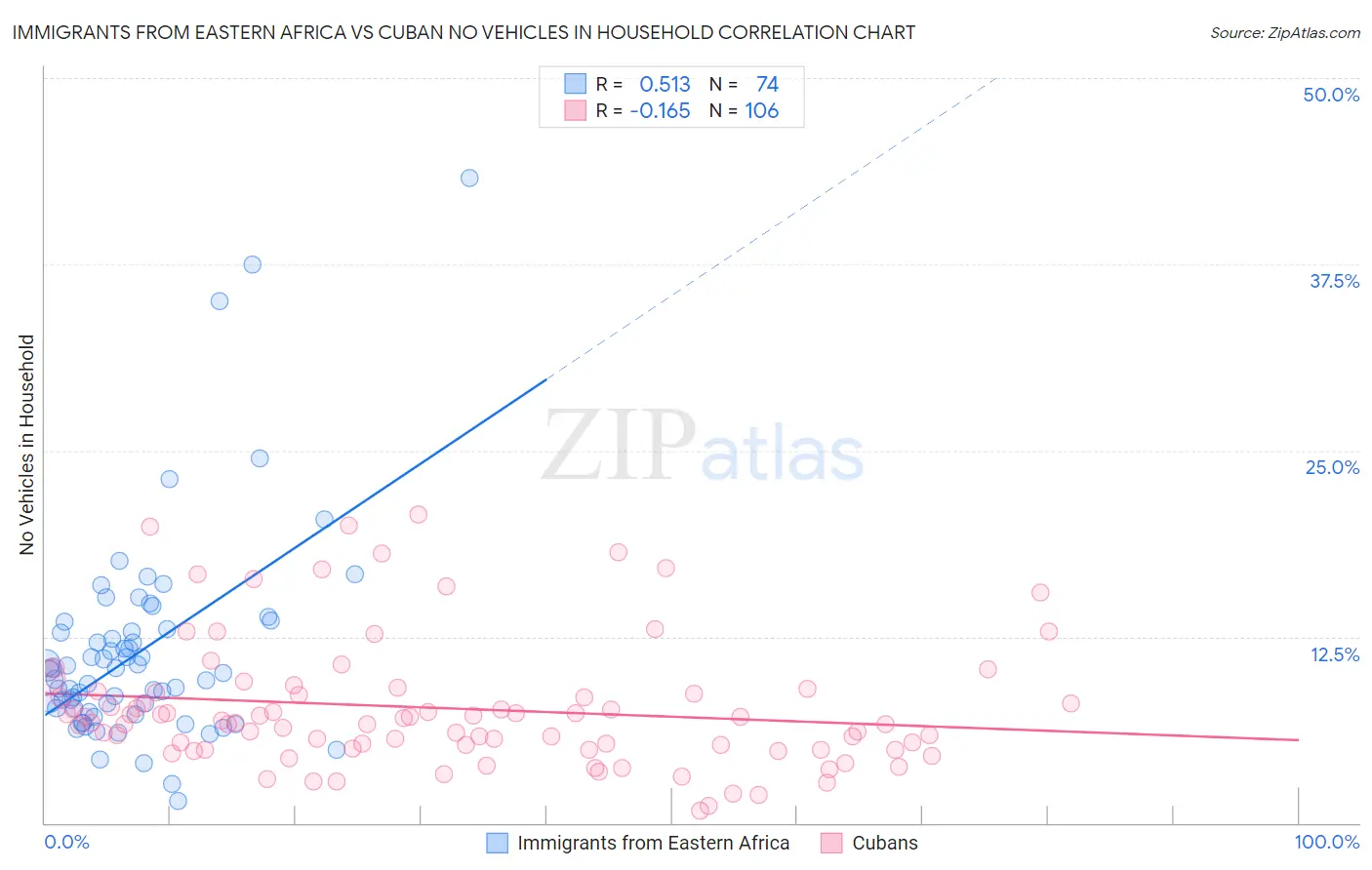 Immigrants from Eastern Africa vs Cuban No Vehicles in Household