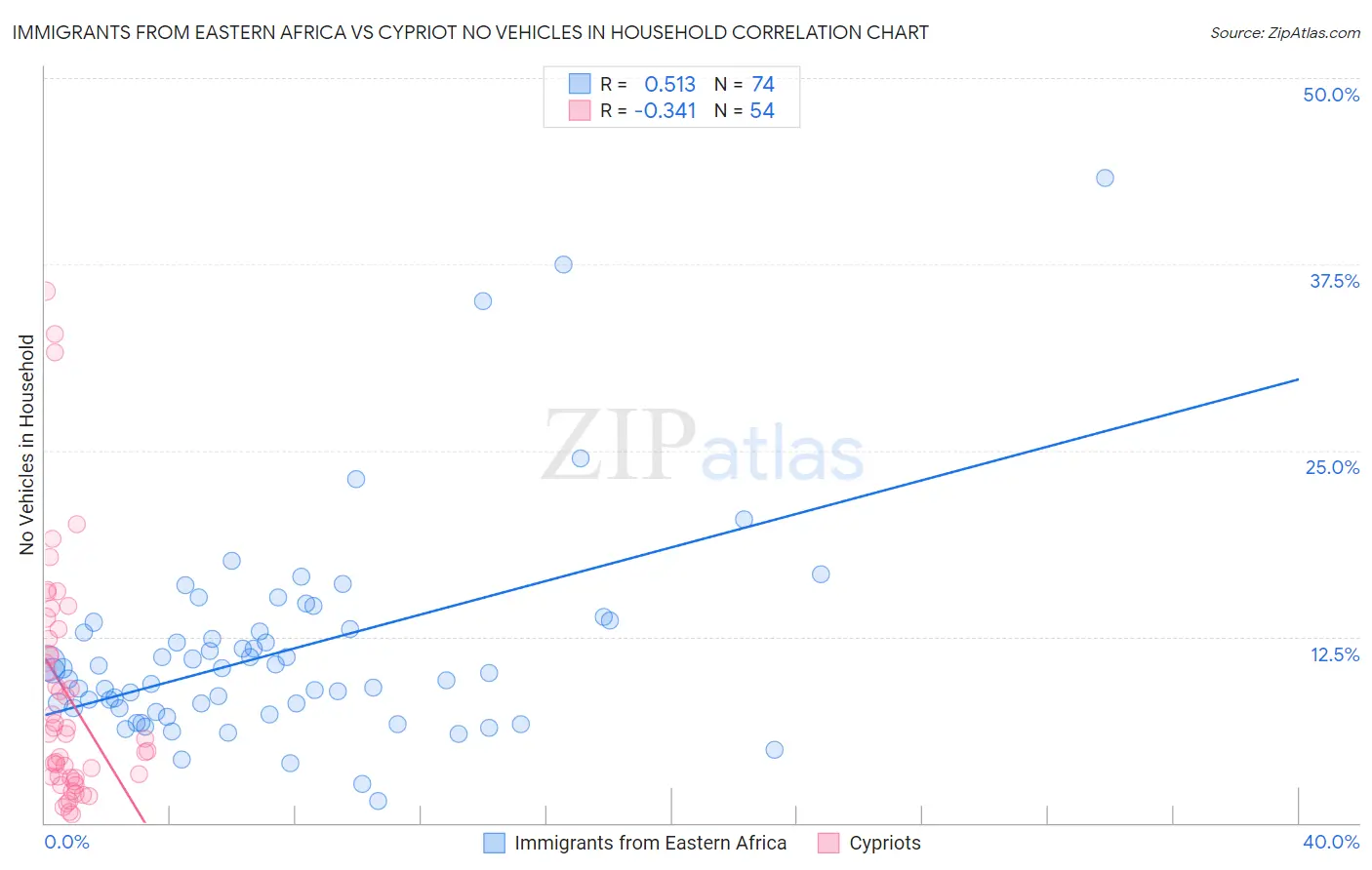Immigrants from Eastern Africa vs Cypriot No Vehicles in Household