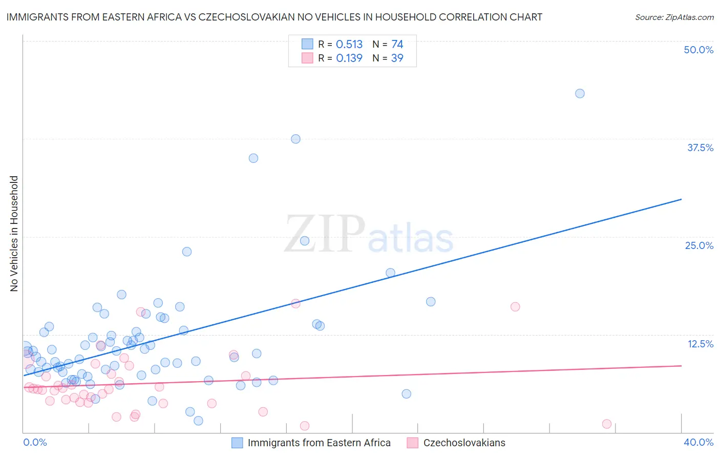 Immigrants from Eastern Africa vs Czechoslovakian No Vehicles in Household