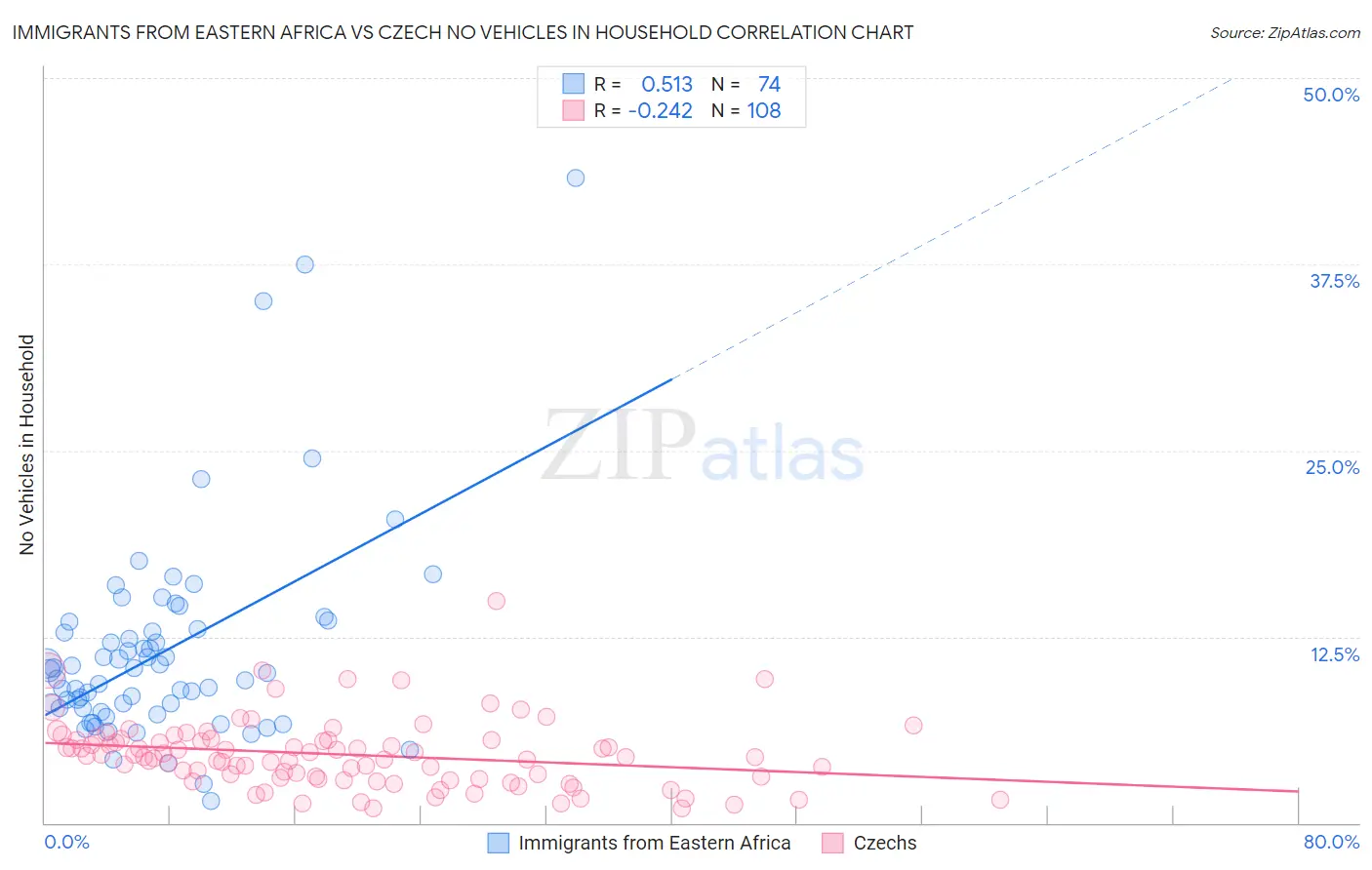 Immigrants from Eastern Africa vs Czech No Vehicles in Household