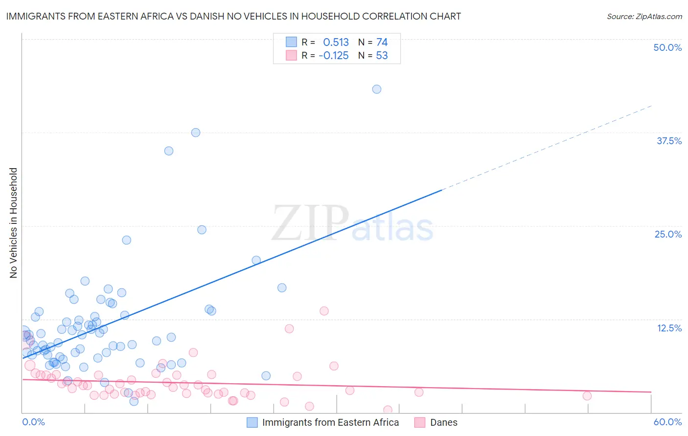 Immigrants from Eastern Africa vs Danish No Vehicles in Household