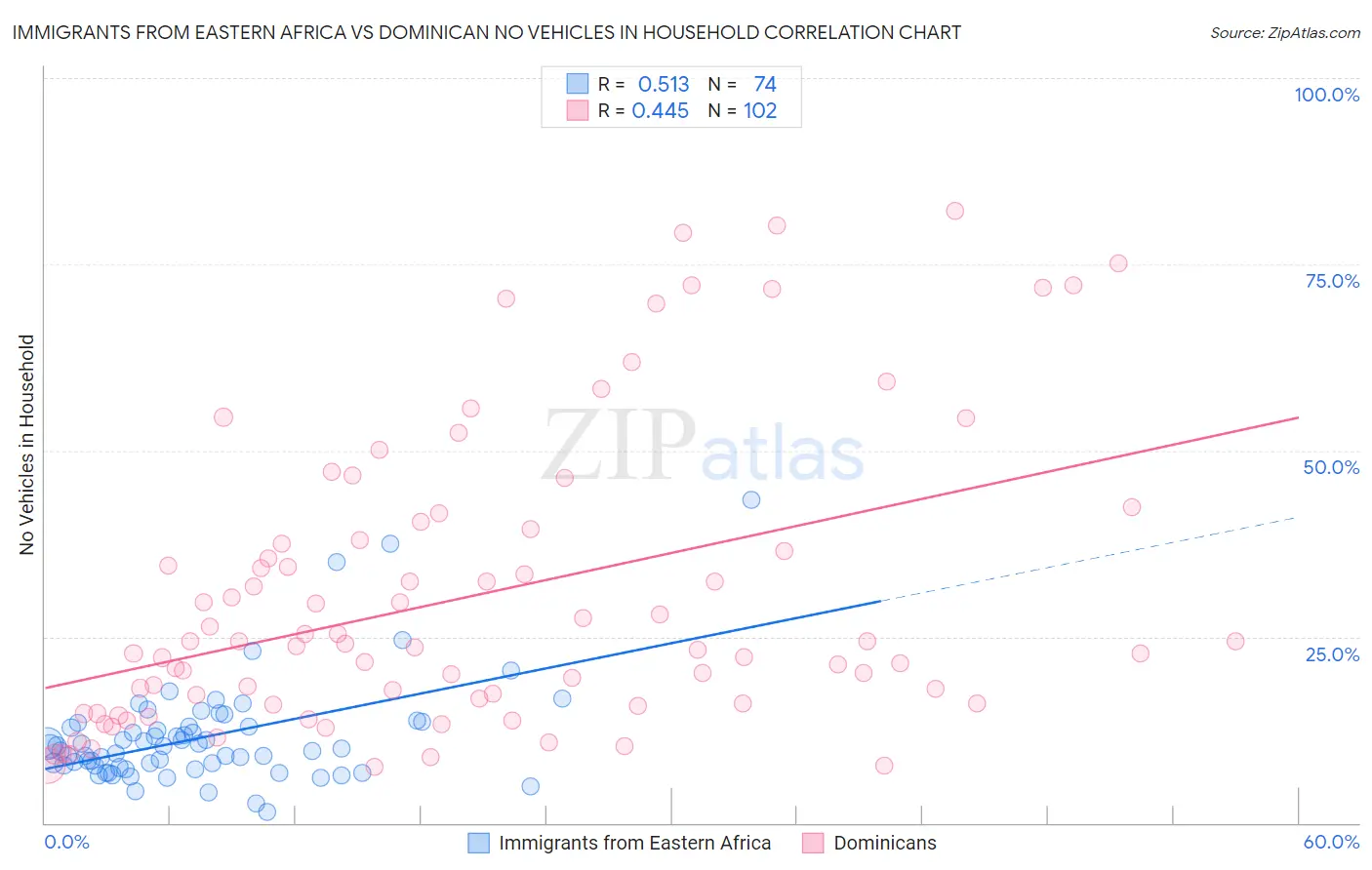 Immigrants from Eastern Africa vs Dominican No Vehicles in Household