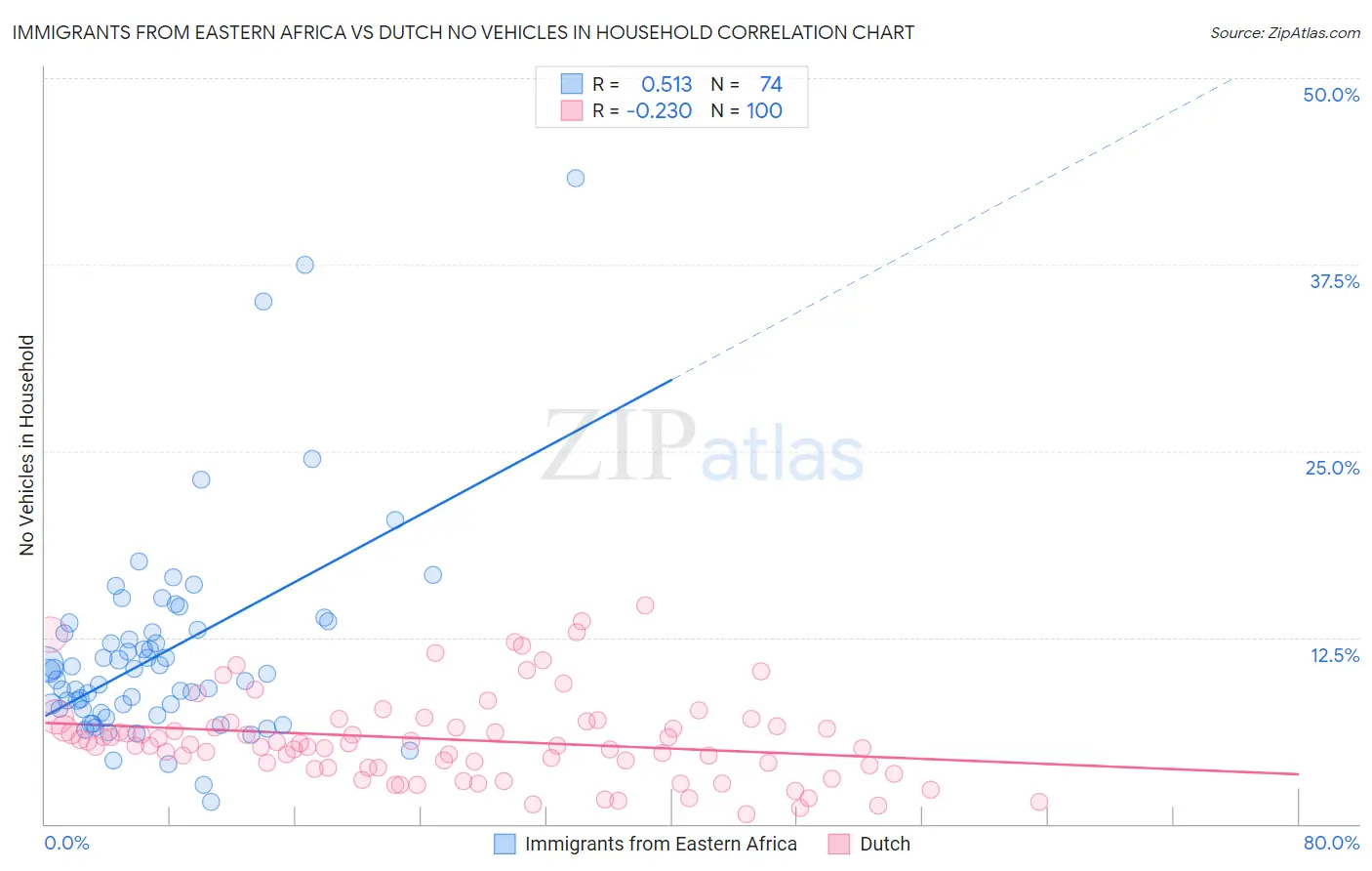 Immigrants from Eastern Africa vs Dutch No Vehicles in Household