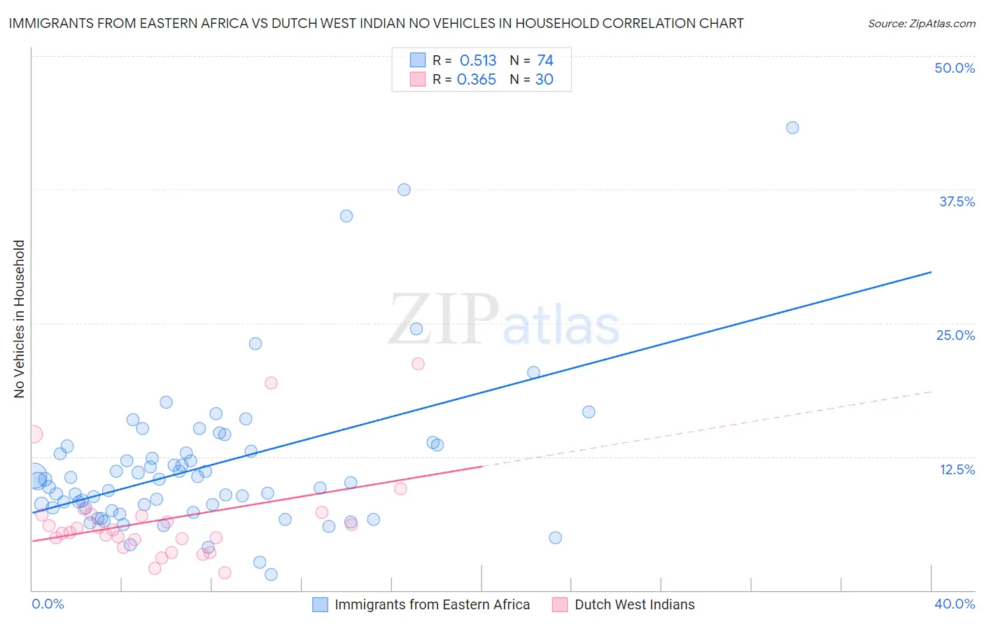 Immigrants from Eastern Africa vs Dutch West Indian No Vehicles in Household