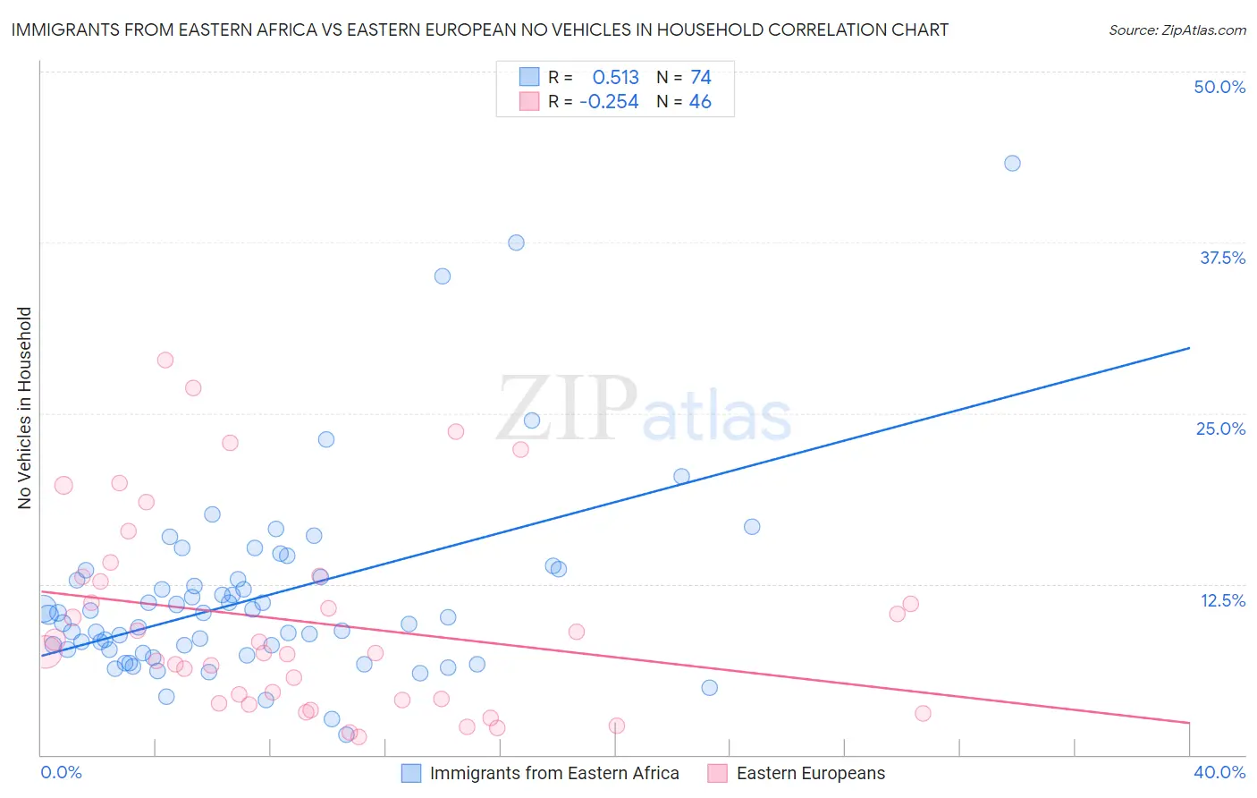 Immigrants from Eastern Africa vs Eastern European No Vehicles in Household