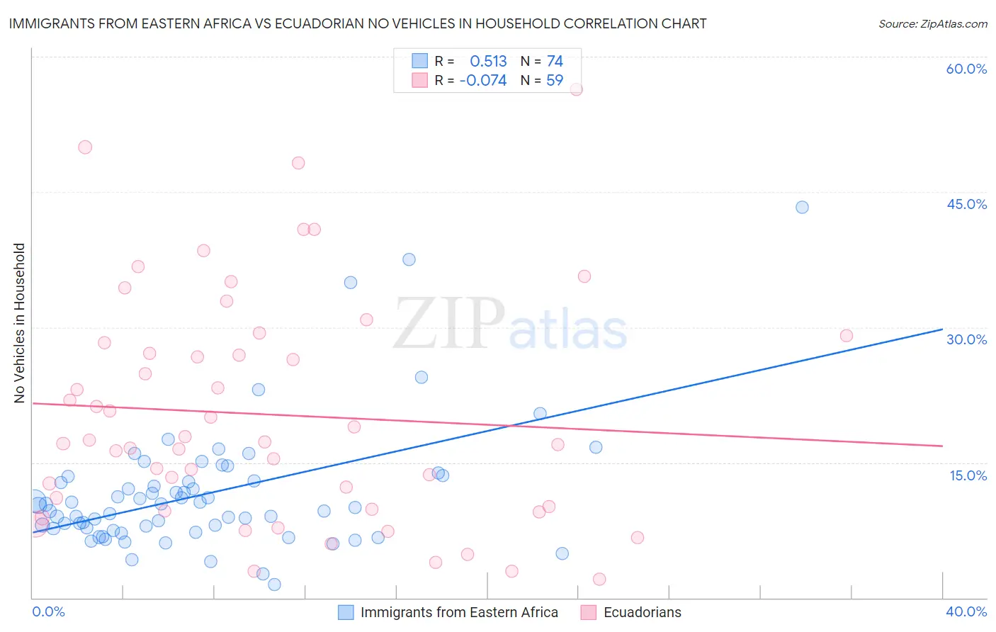 Immigrants from Eastern Africa vs Ecuadorian No Vehicles in Household