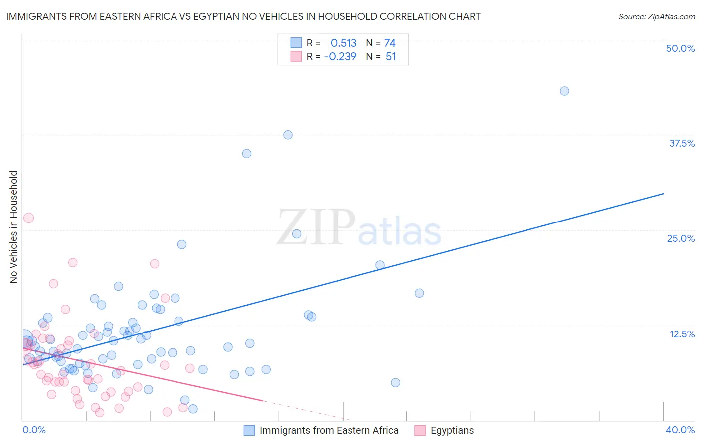 Immigrants from Eastern Africa vs Egyptian No Vehicles in Household