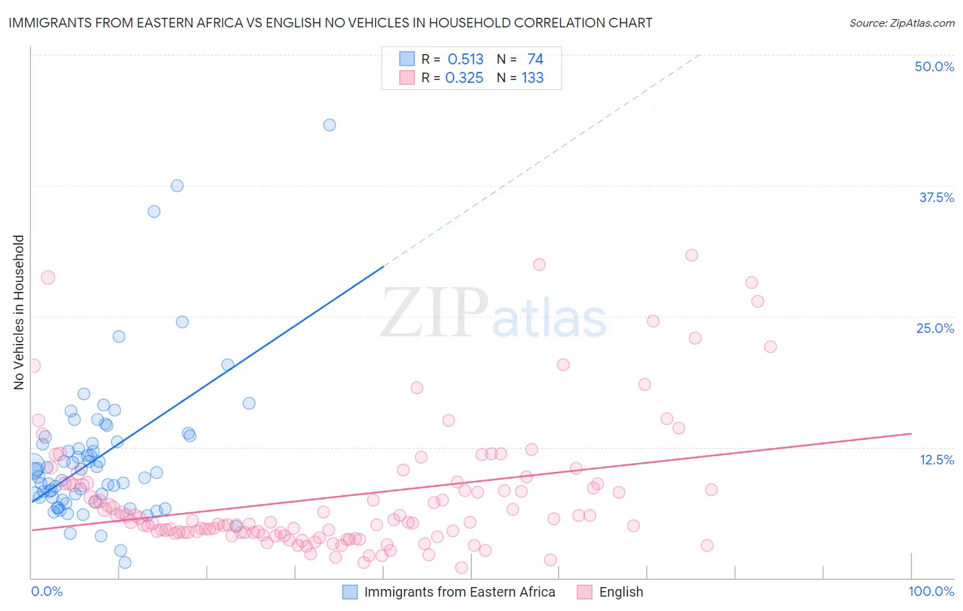 Immigrants from Eastern Africa vs English No Vehicles in Household