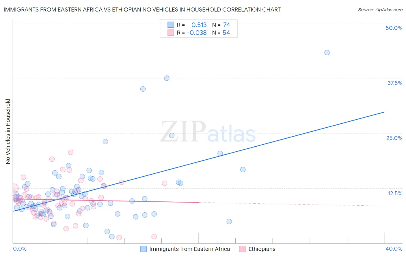 Immigrants from Eastern Africa vs Ethiopian No Vehicles in Household