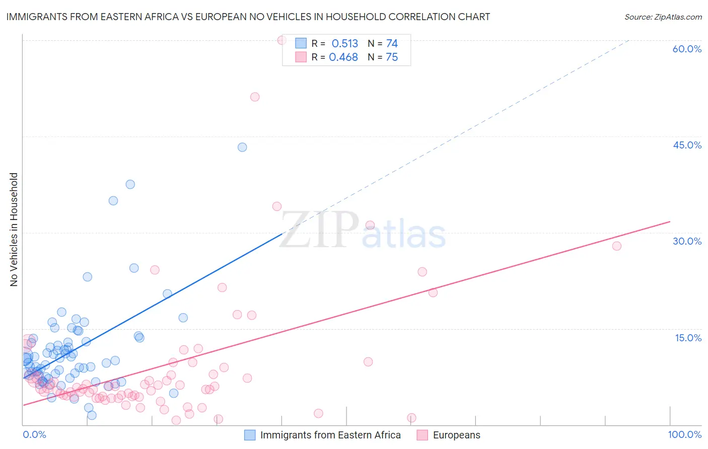 Immigrants from Eastern Africa vs European No Vehicles in Household