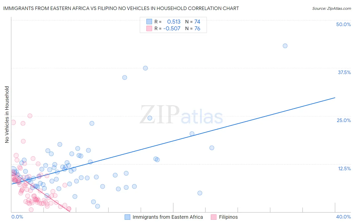 Immigrants from Eastern Africa vs Filipino No Vehicles in Household