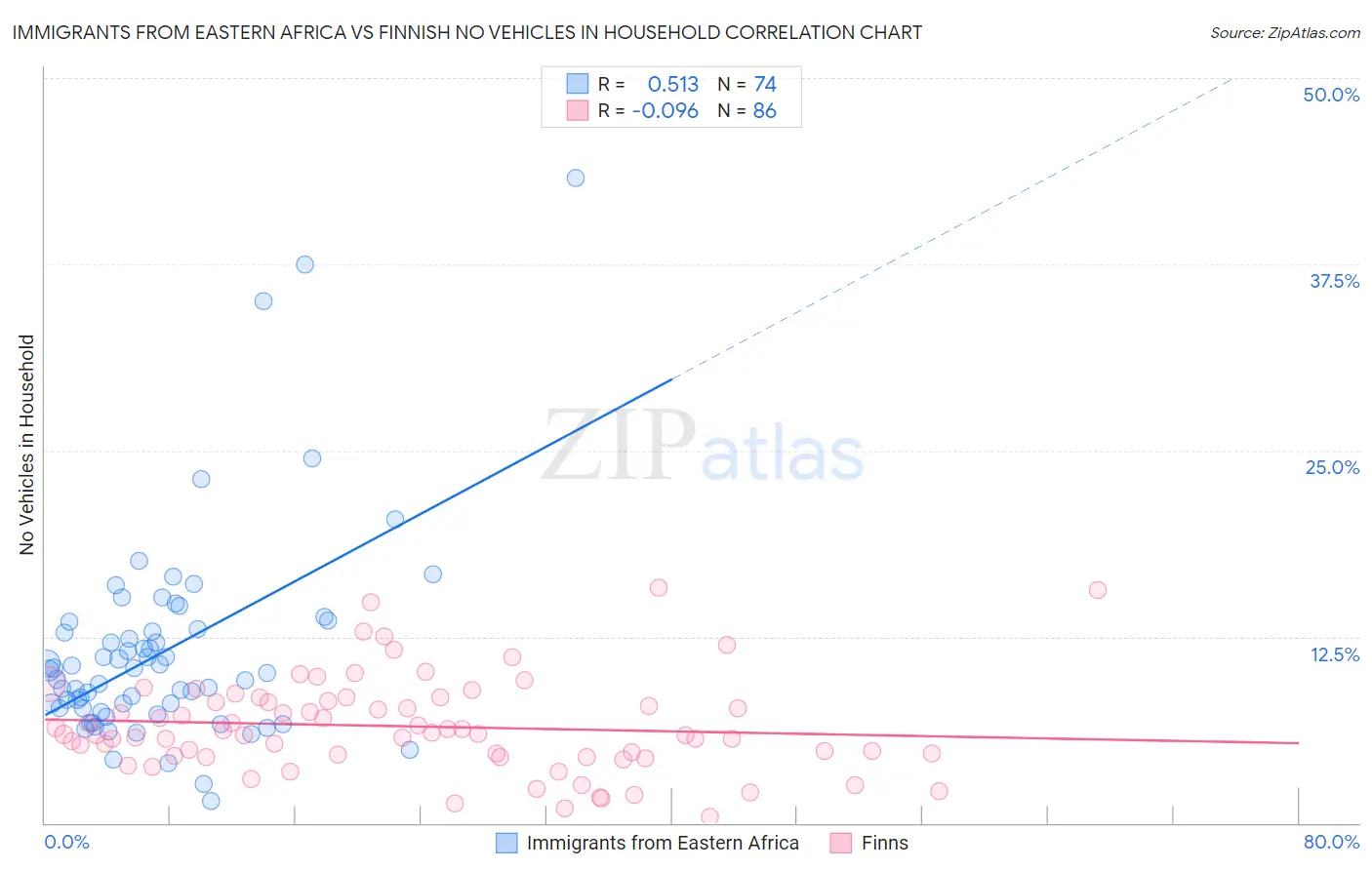 Immigrants from Eastern Africa vs Finnish No Vehicles in Household