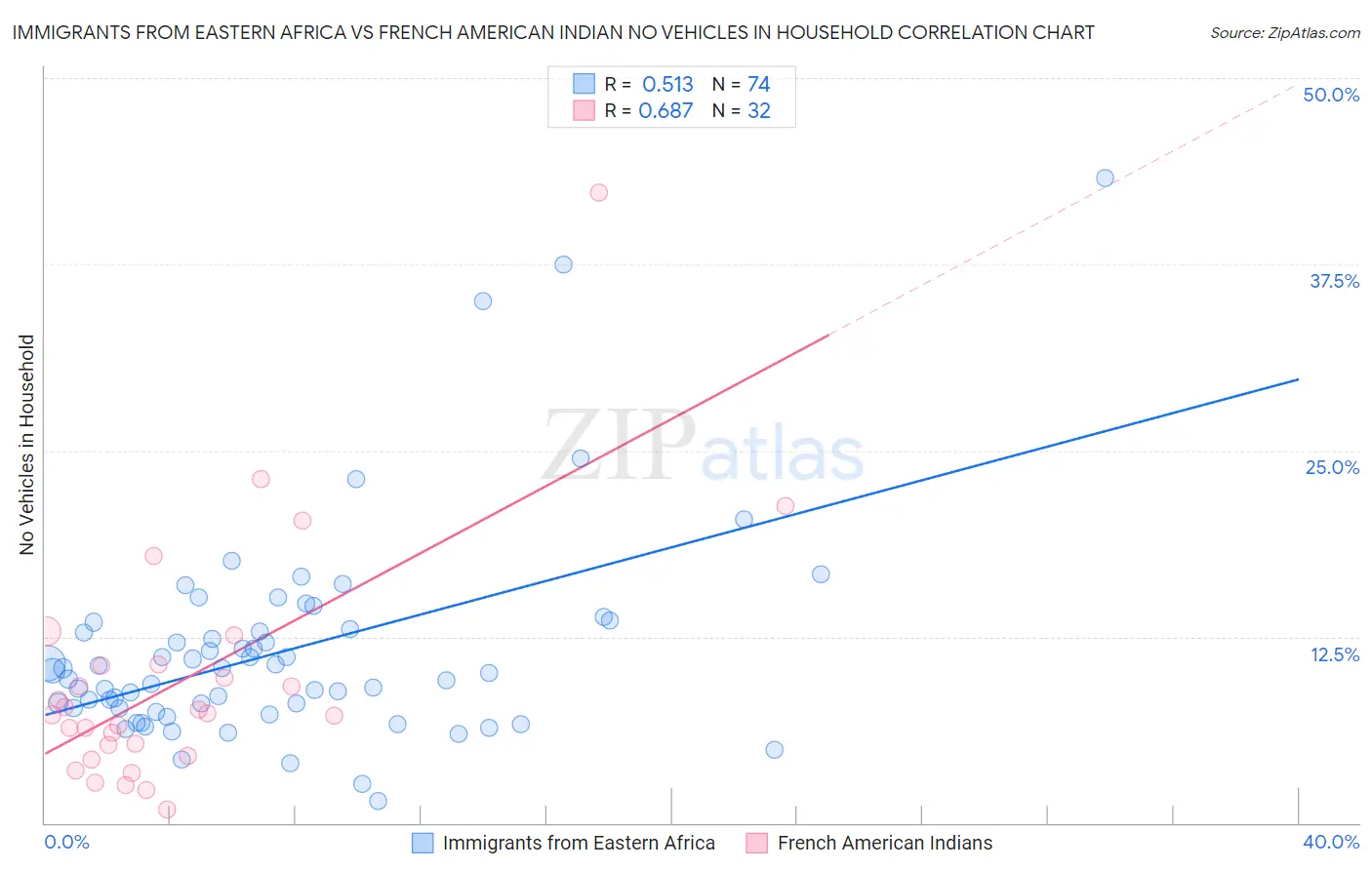 Immigrants from Eastern Africa vs French American Indian No Vehicles in Household