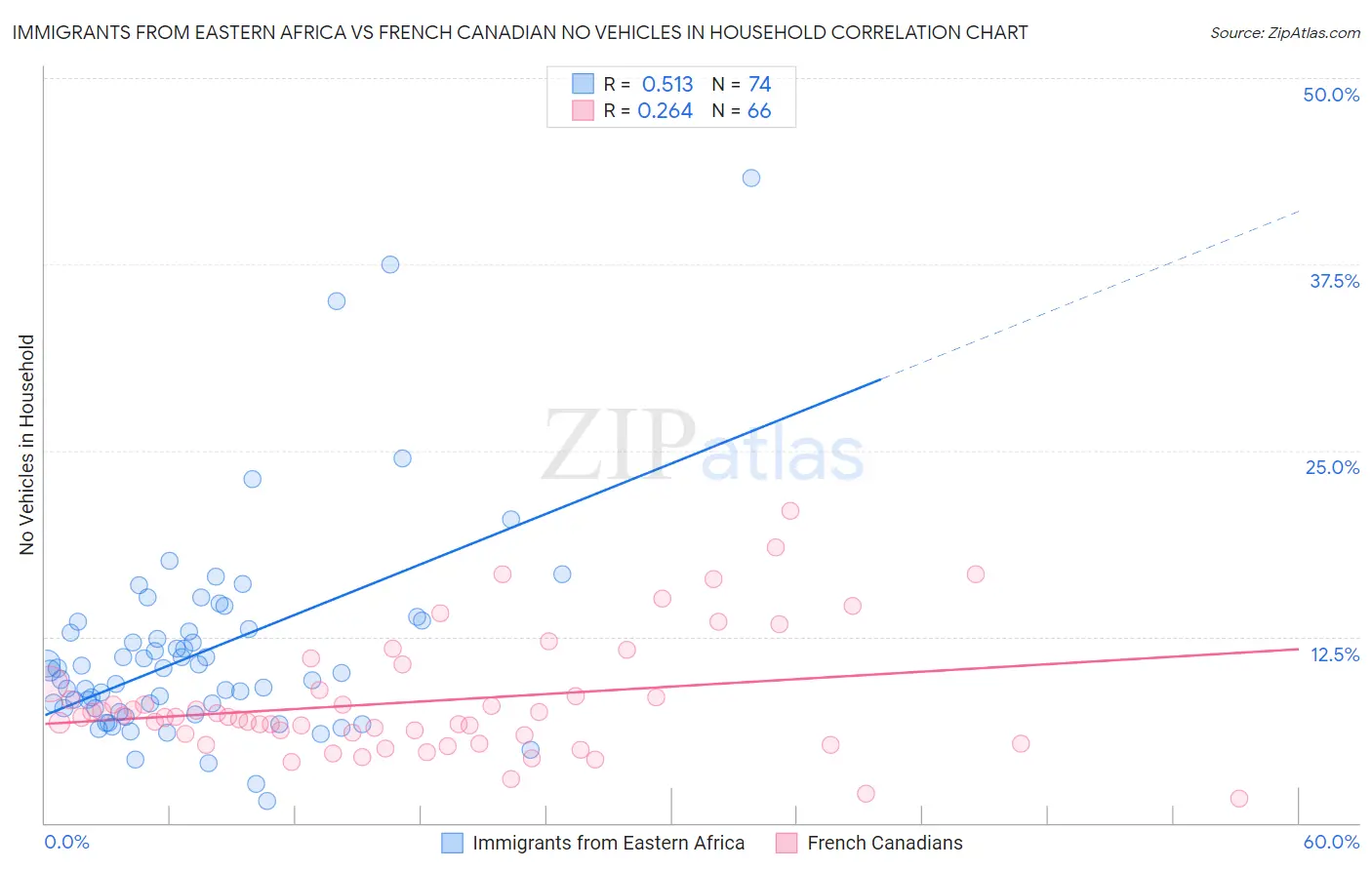 Immigrants from Eastern Africa vs French Canadian No Vehicles in Household