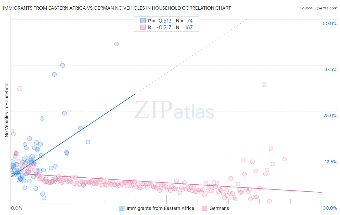 Immigrants from Eastern Africa vs German No Vehicles in Household