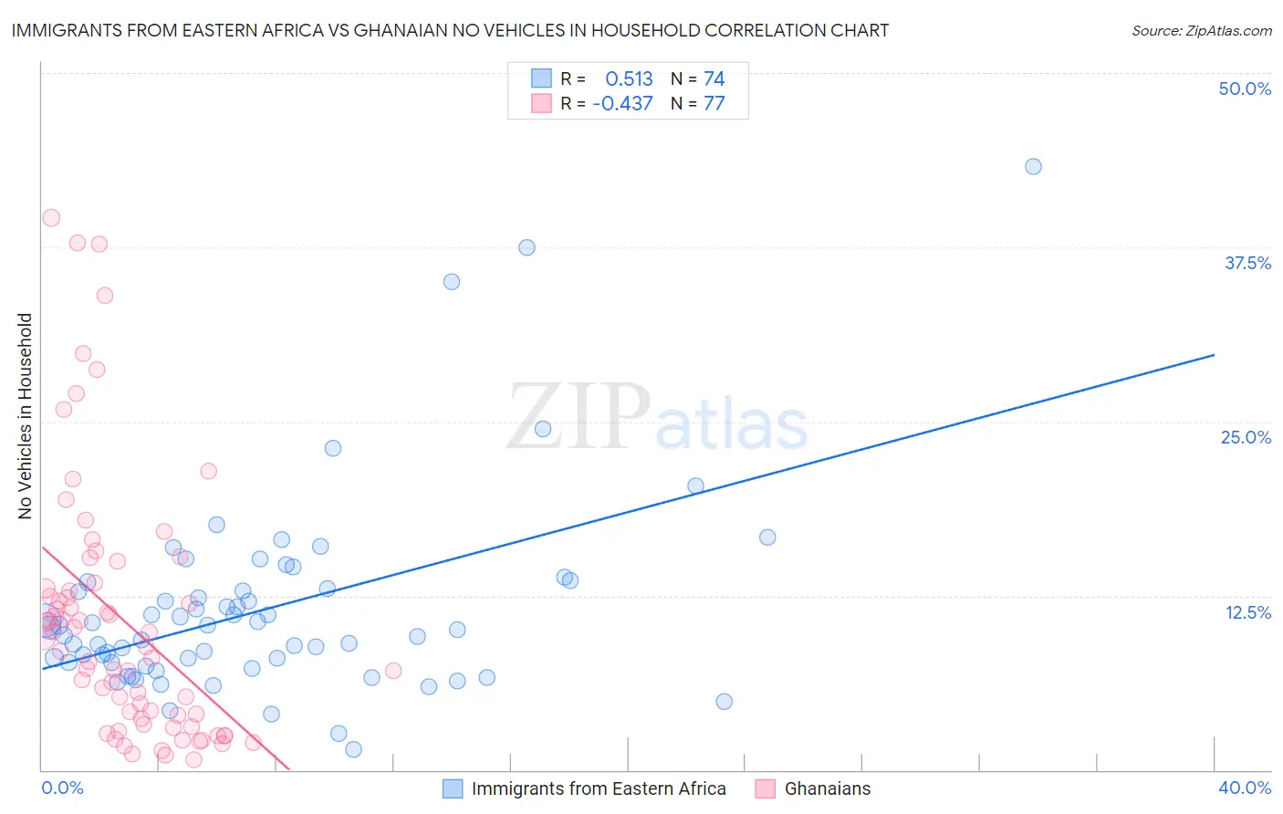 Immigrants from Eastern Africa vs Ghanaian No Vehicles in Household