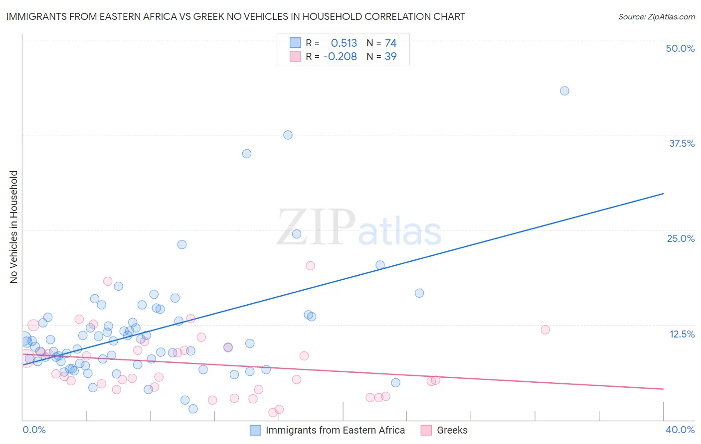 Immigrants from Eastern Africa vs Greek No Vehicles in Household