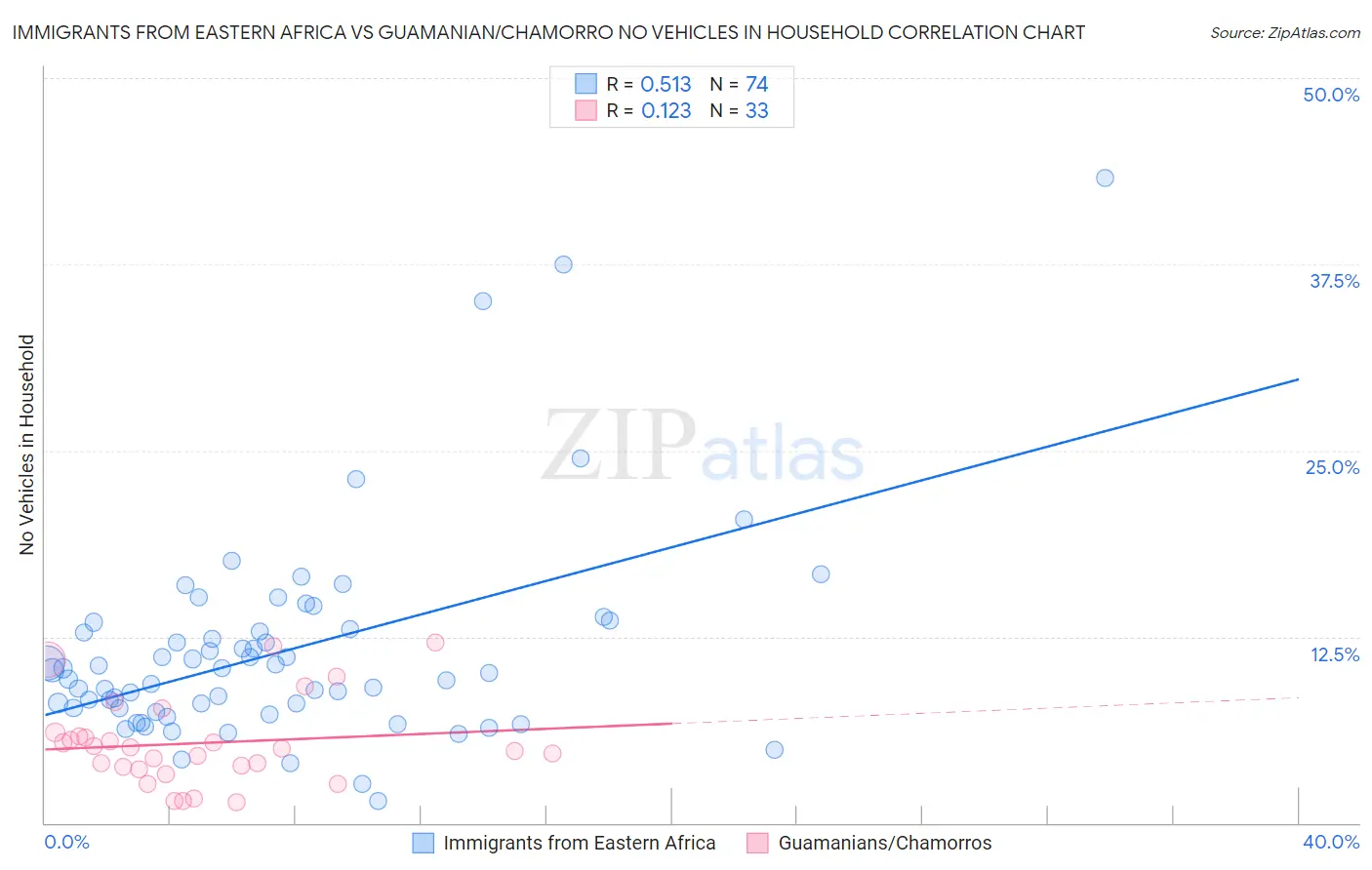Immigrants from Eastern Africa vs Guamanian/Chamorro No Vehicles in Household