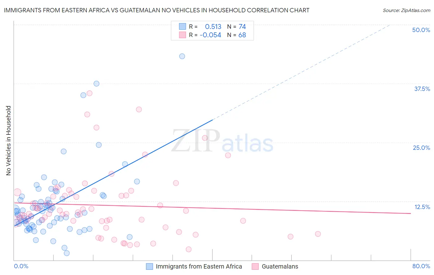 Immigrants from Eastern Africa vs Guatemalan No Vehicles in Household