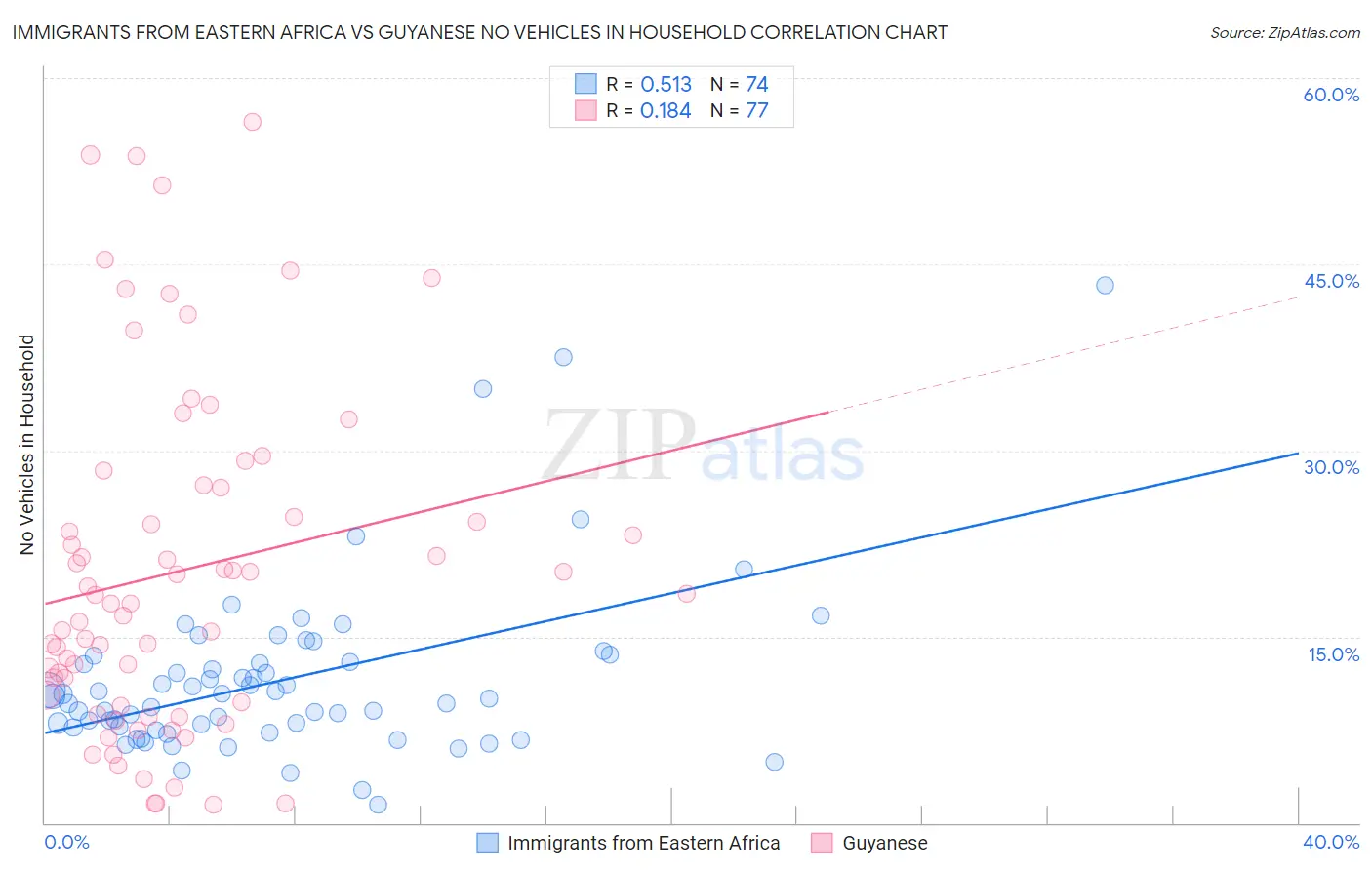Immigrants from Eastern Africa vs Guyanese No Vehicles in Household