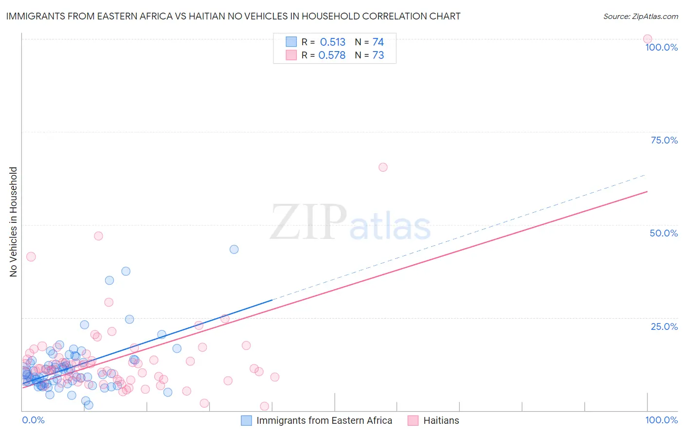 Immigrants from Eastern Africa vs Haitian No Vehicles in Household