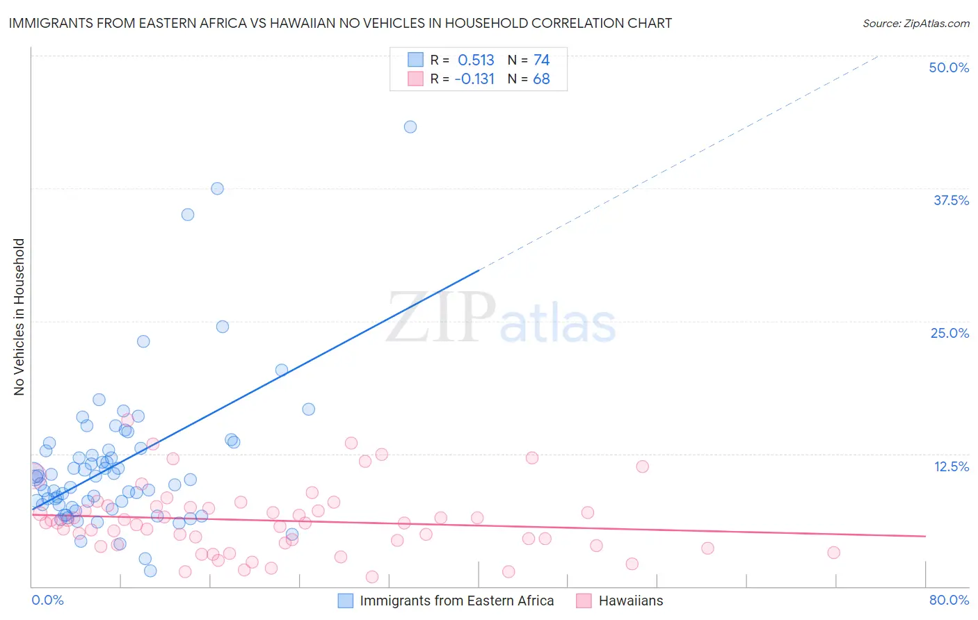 Immigrants from Eastern Africa vs Hawaiian No Vehicles in Household