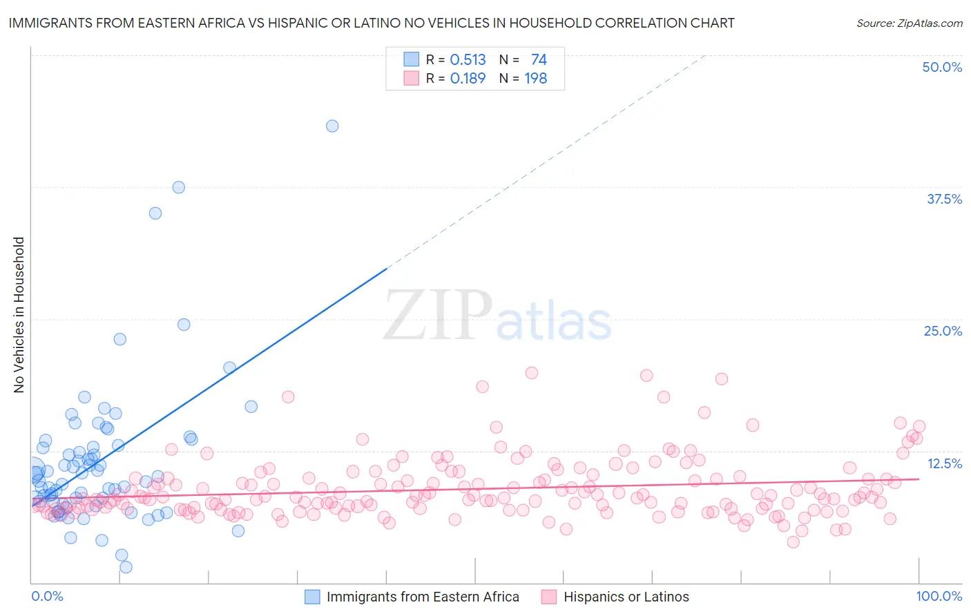 Immigrants from Eastern Africa vs Hispanic or Latino No Vehicles in Household