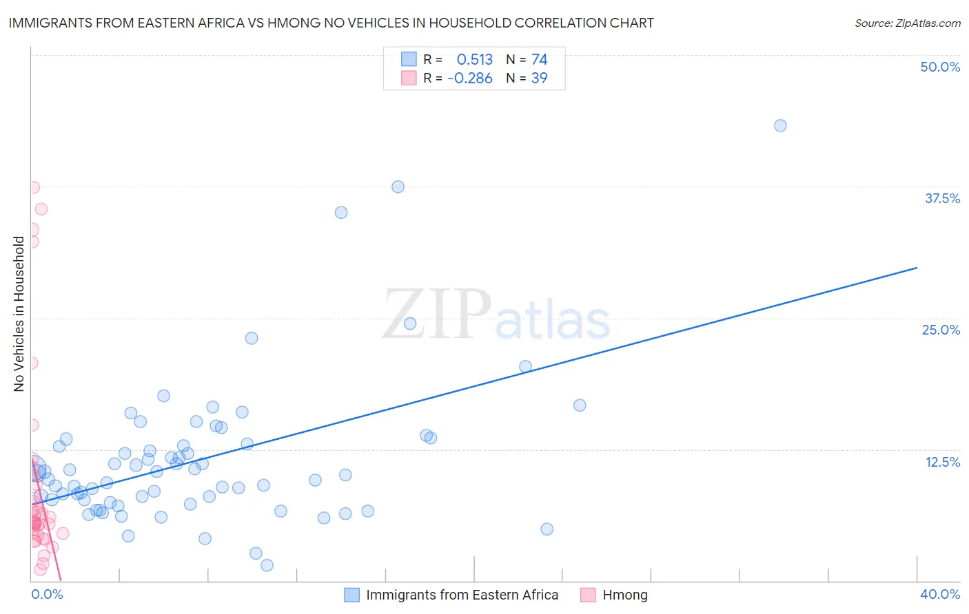 Immigrants from Eastern Africa vs Hmong No Vehicles in Household