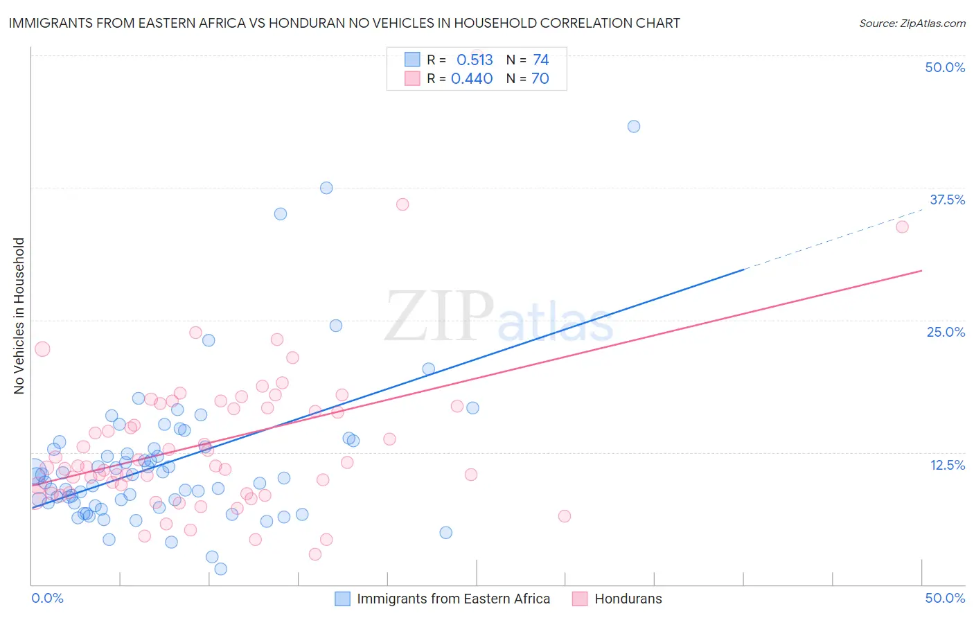 Immigrants from Eastern Africa vs Honduran No Vehicles in Household