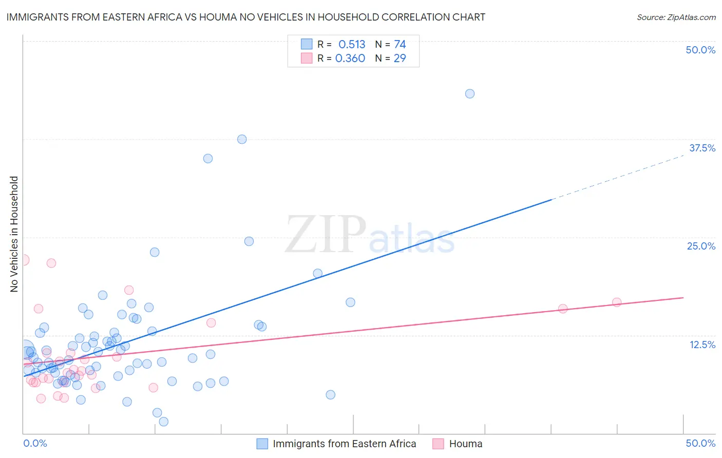 Immigrants from Eastern Africa vs Houma No Vehicles in Household