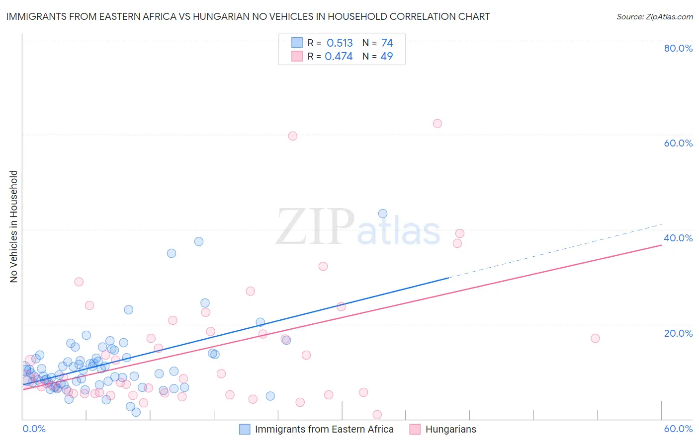 Immigrants from Eastern Africa vs Hungarian No Vehicles in Household