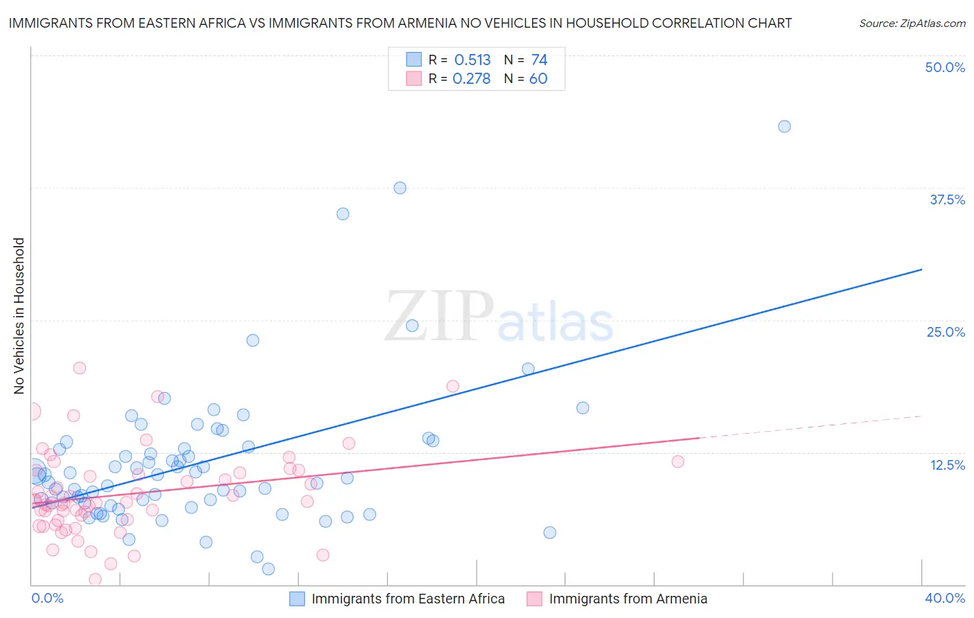 Immigrants from Eastern Africa vs Immigrants from Armenia No Vehicles in Household