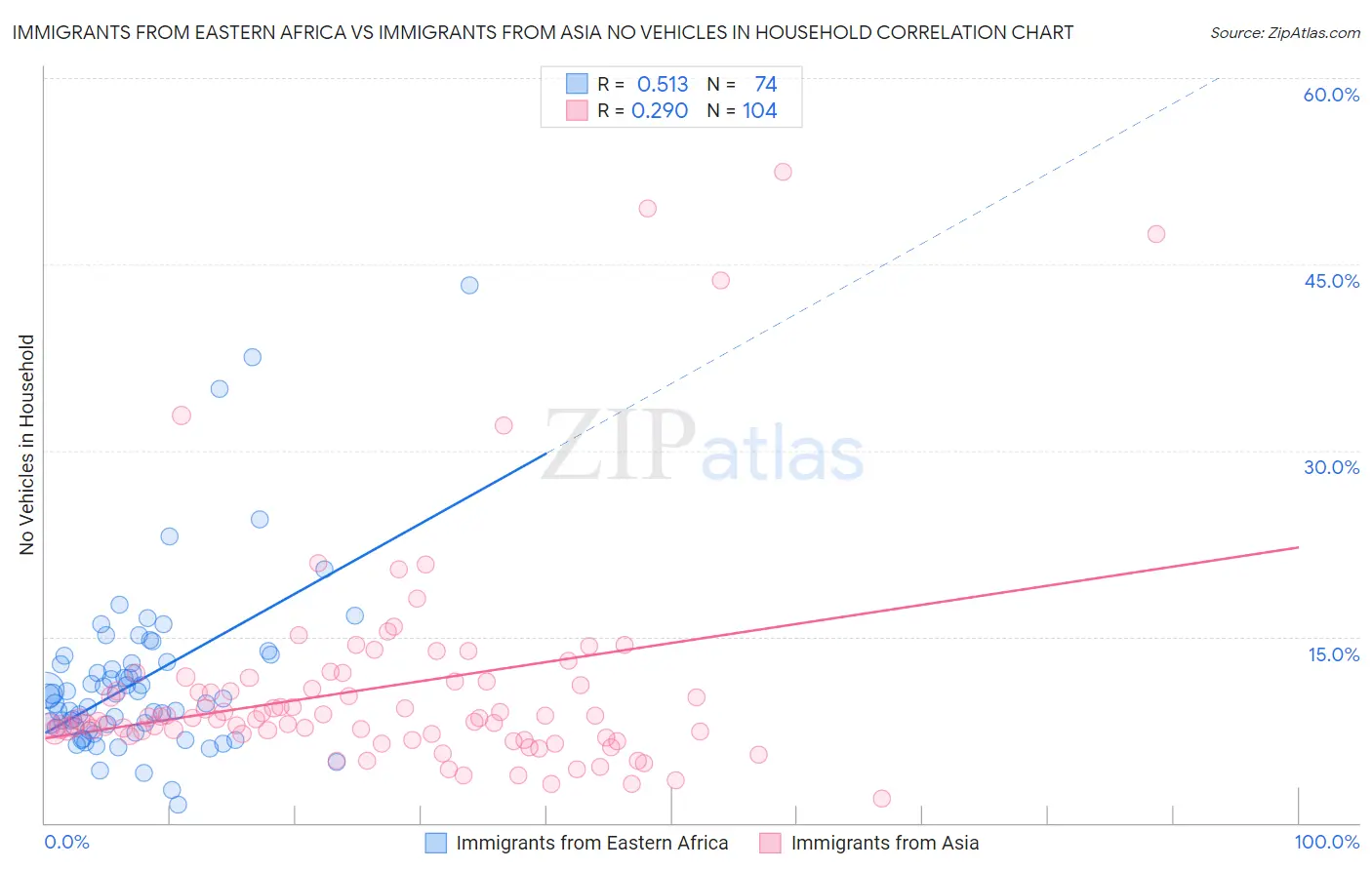 Immigrants from Eastern Africa vs Immigrants from Asia No Vehicles in Household