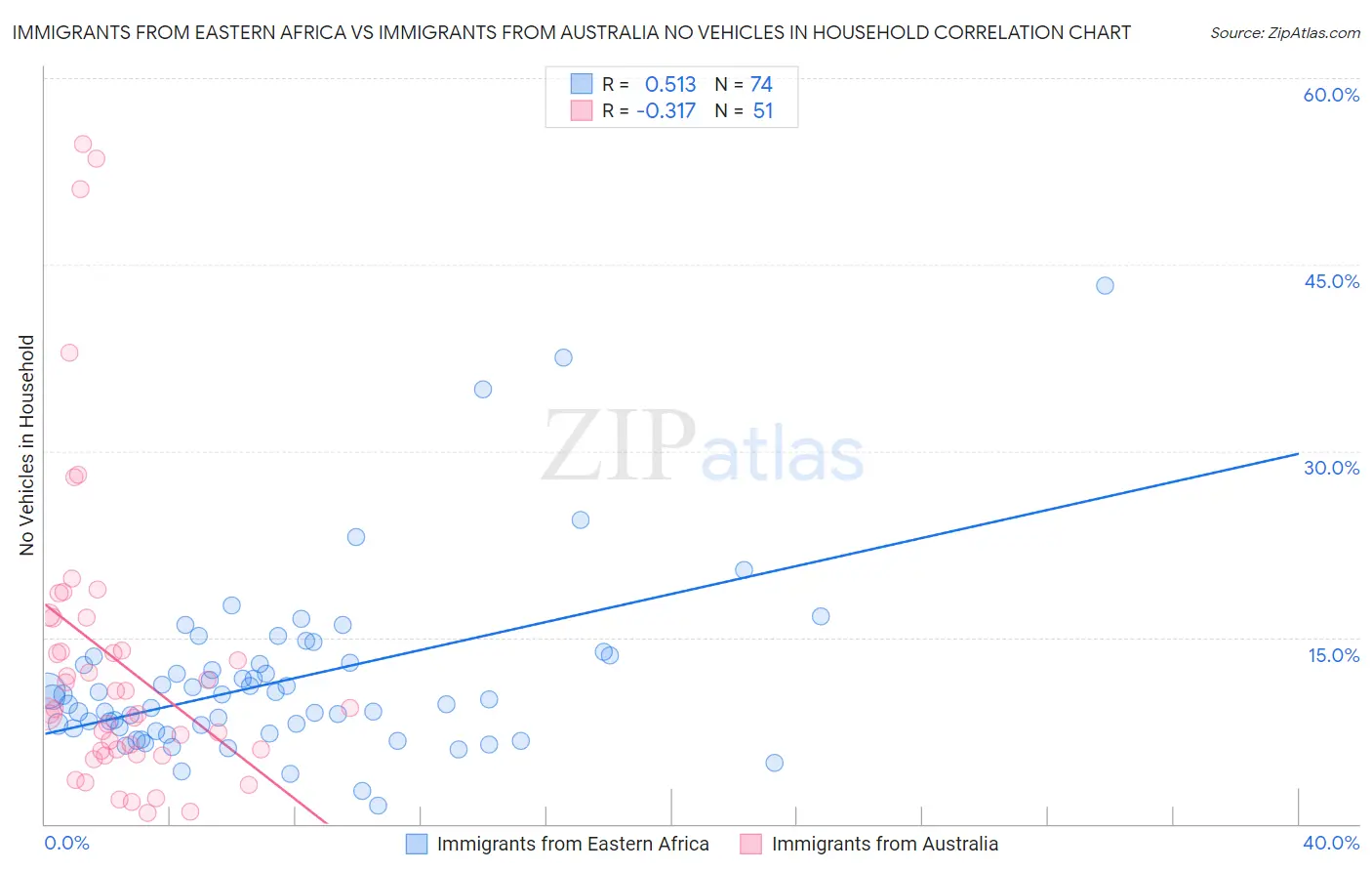 Immigrants from Eastern Africa vs Immigrants from Australia No Vehicles in Household