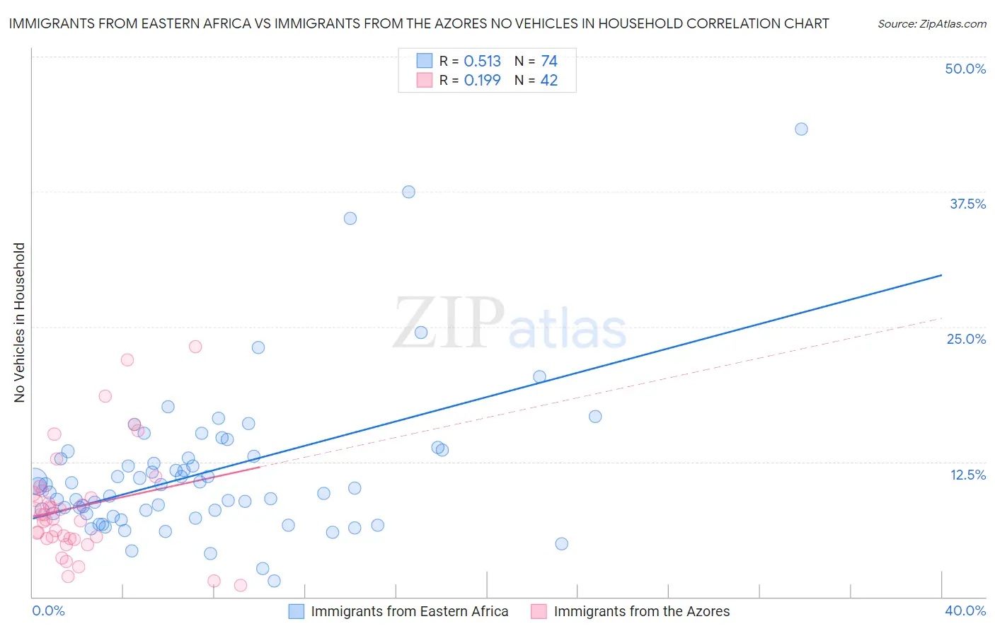 Immigrants from Eastern Africa vs Immigrants from the Azores No Vehicles in Household