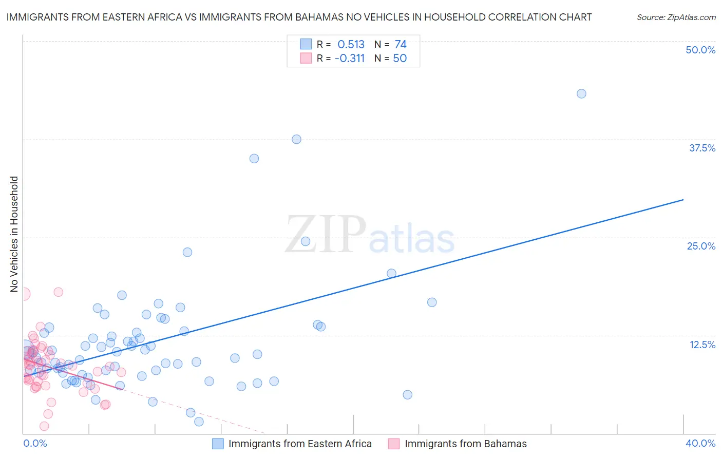 Immigrants from Eastern Africa vs Immigrants from Bahamas No Vehicles in Household